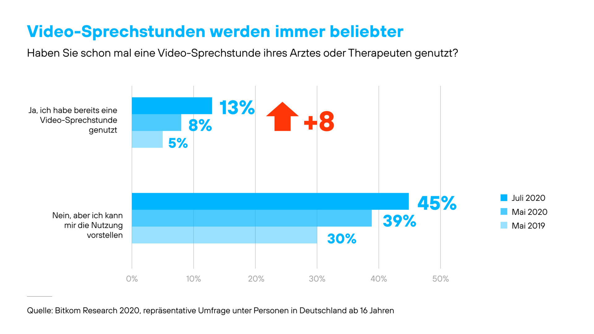 Digitalisierung Im Gesundheitswesen: So Gelingt Der Wandel – Avenga