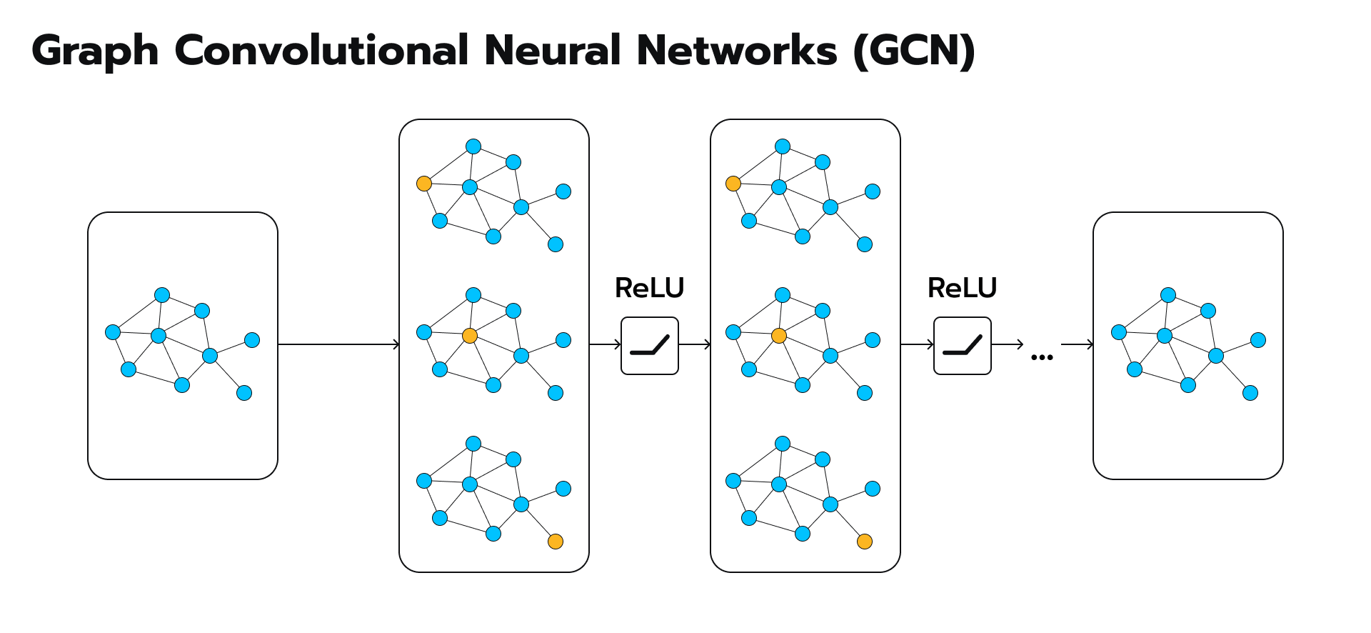 Gentle Introduction To Graph Neural Networks And Graph Convolutional Networks 2 
