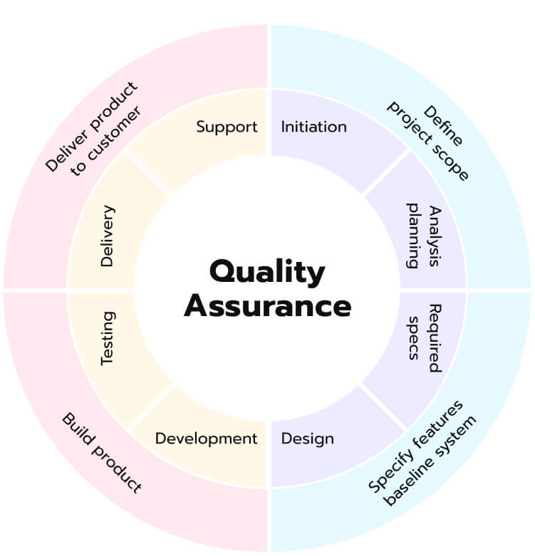 Software quality assurance deals engineer