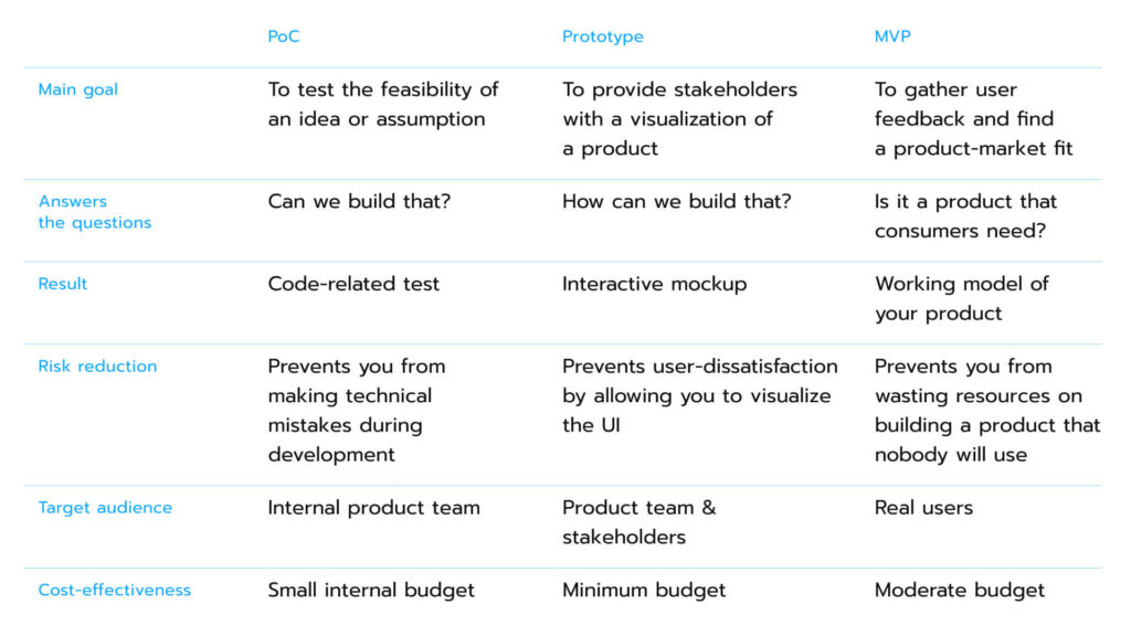 PoC, Prototype, & MVP: Breaking Down The Buzzwords – Avenga