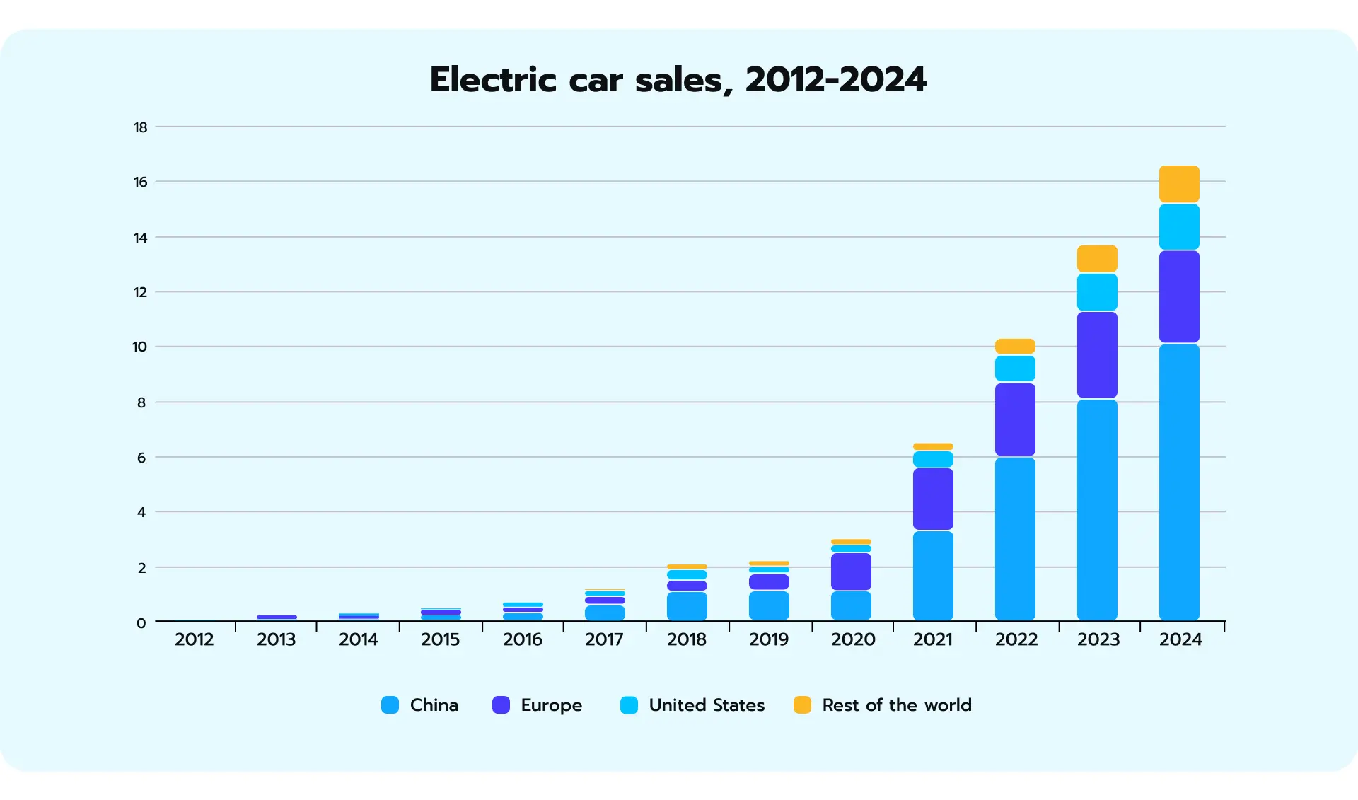 Regional Electric Car Sales Growth