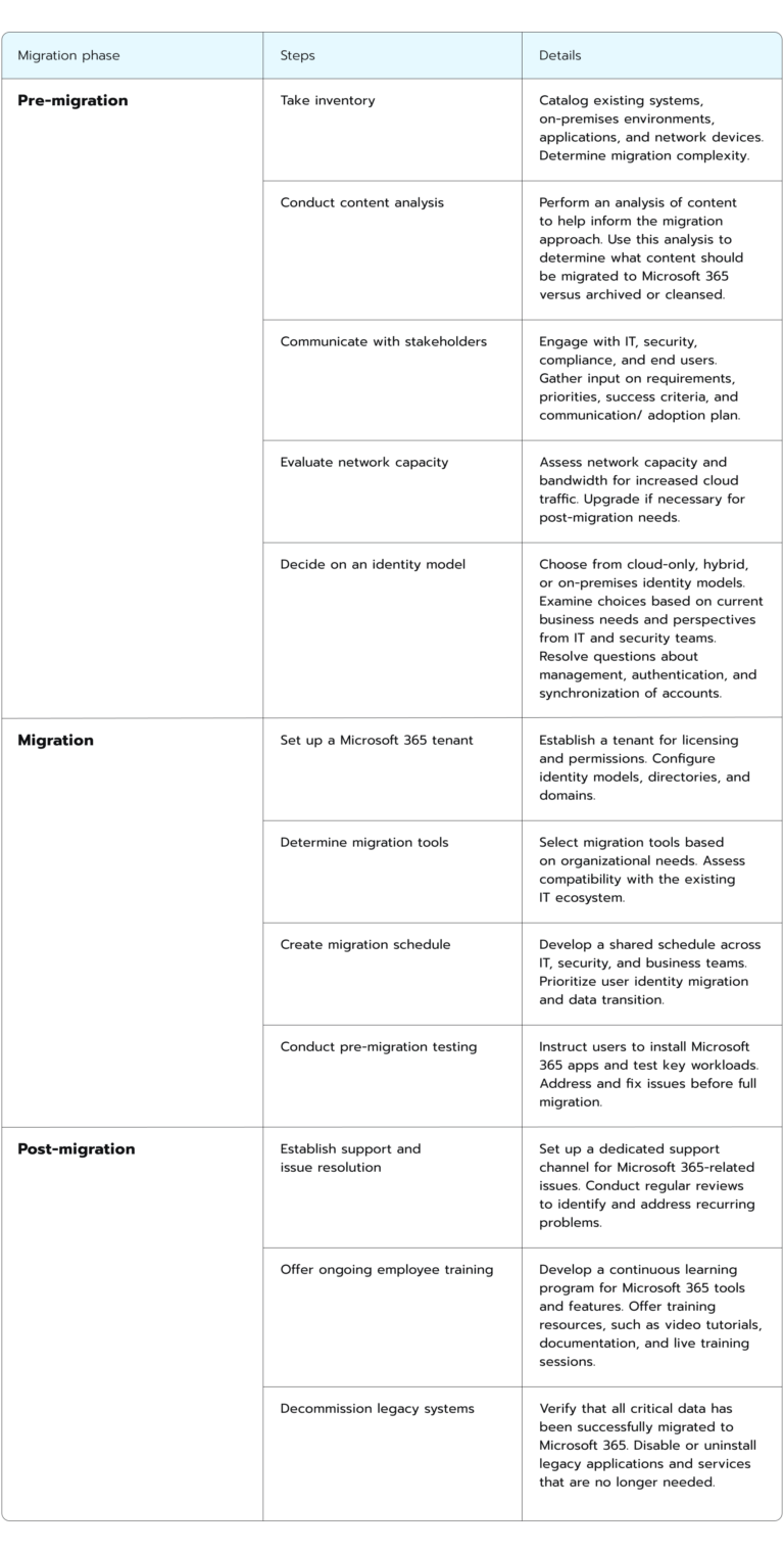 Microsoft 365 Migration Checklist: Roadmap To A Smooth Transition – Avenga