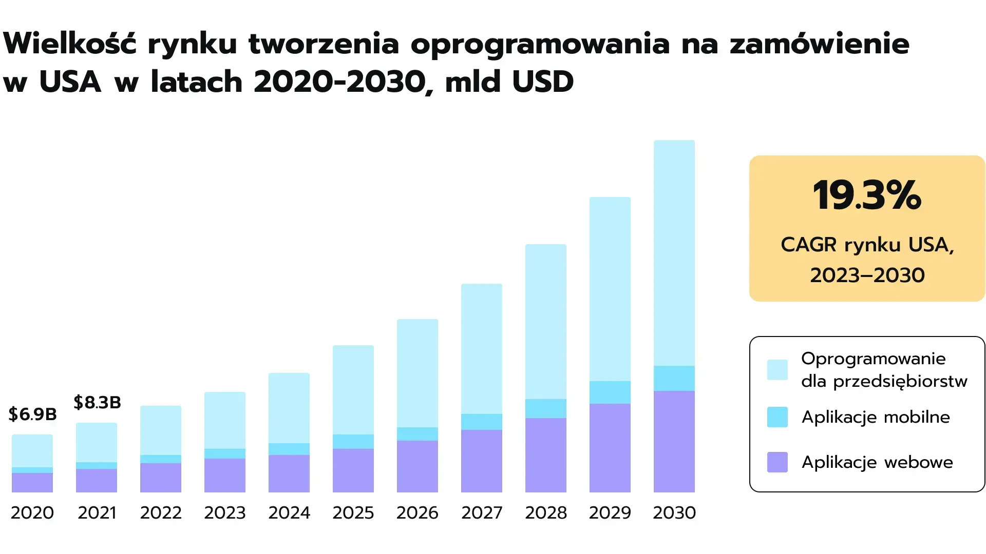 Wielkość amerykańskiego rynku tworzenia oprogramowania