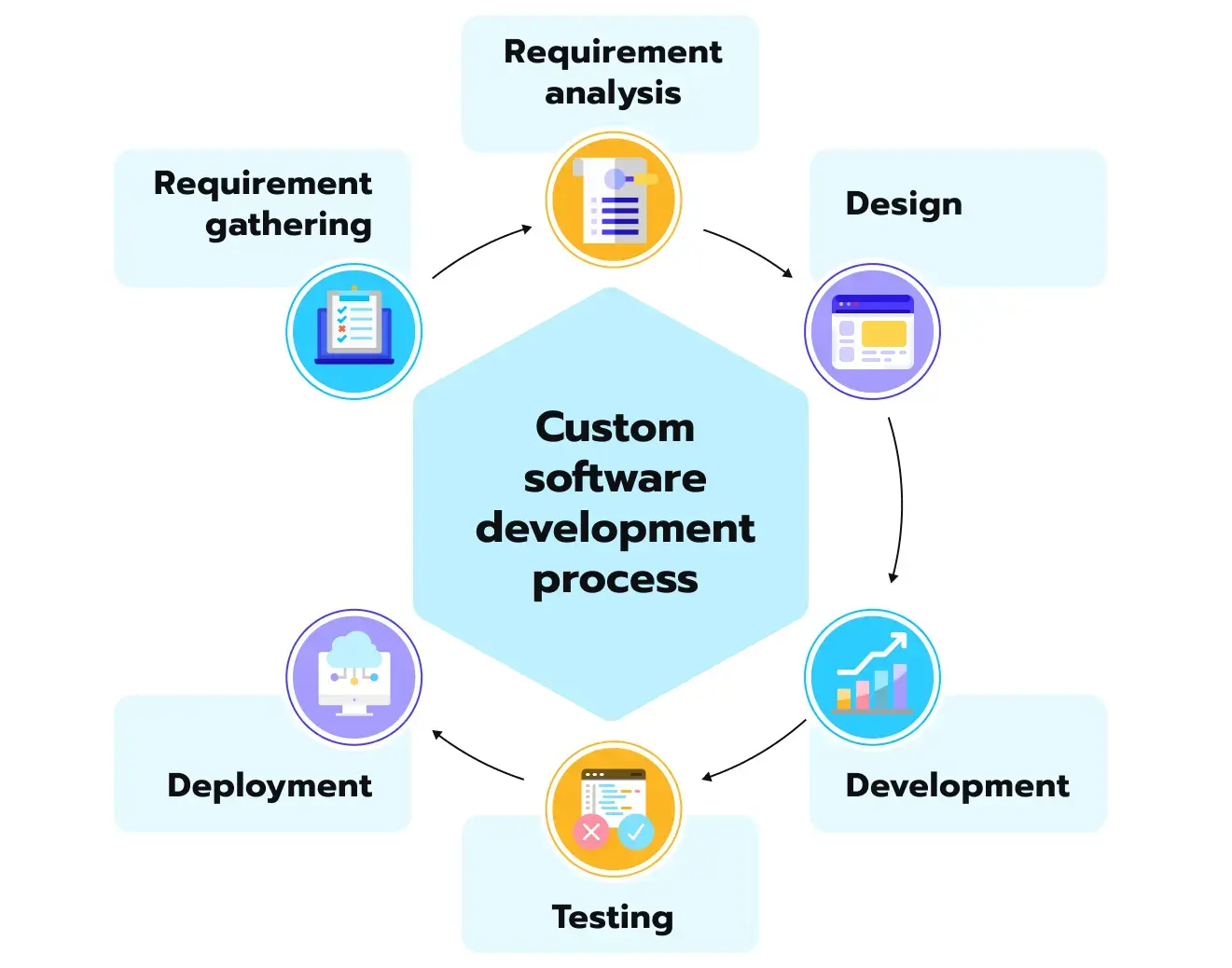 process of developing custom software