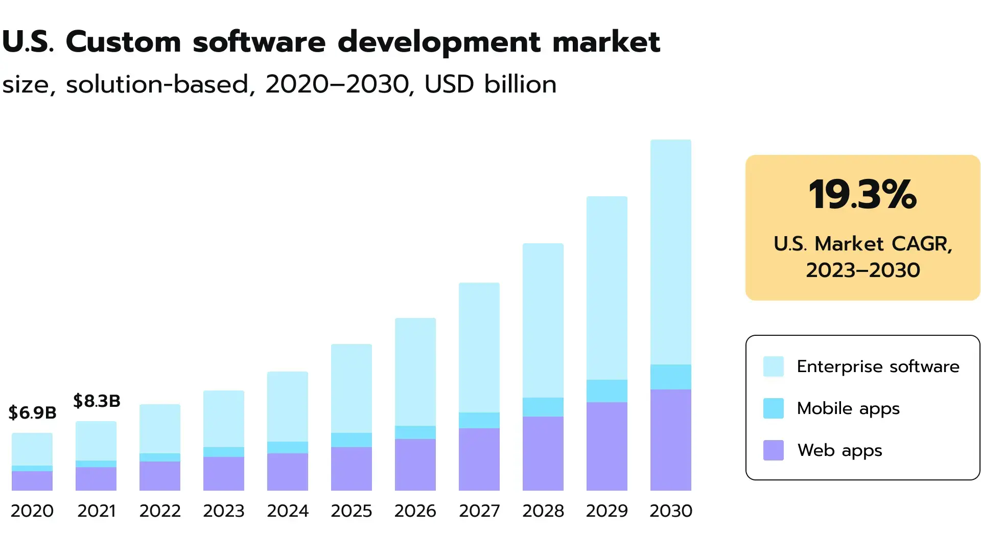 U.S. custom software development market size 2020-2030 