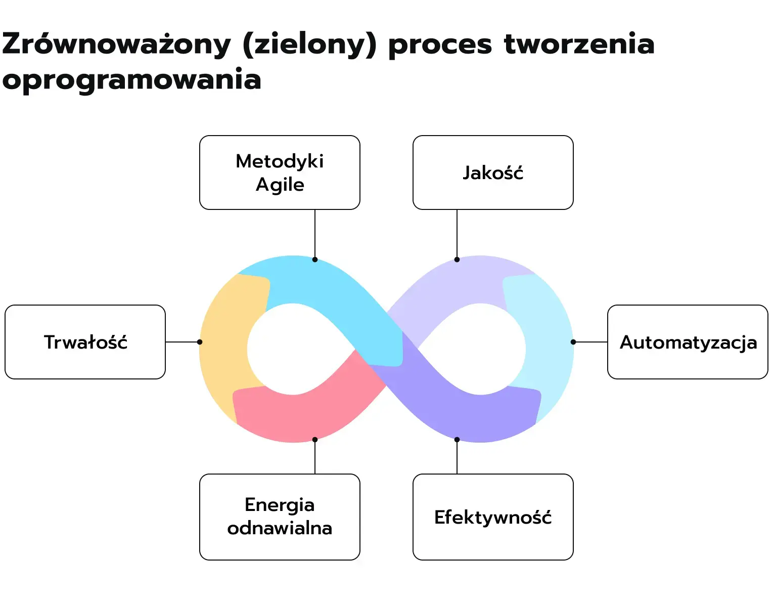 Zrównoważone tworzenie oprogramowania.