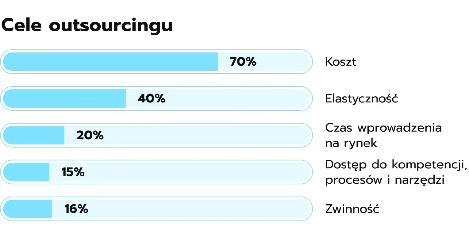 Cele outsourcingu.