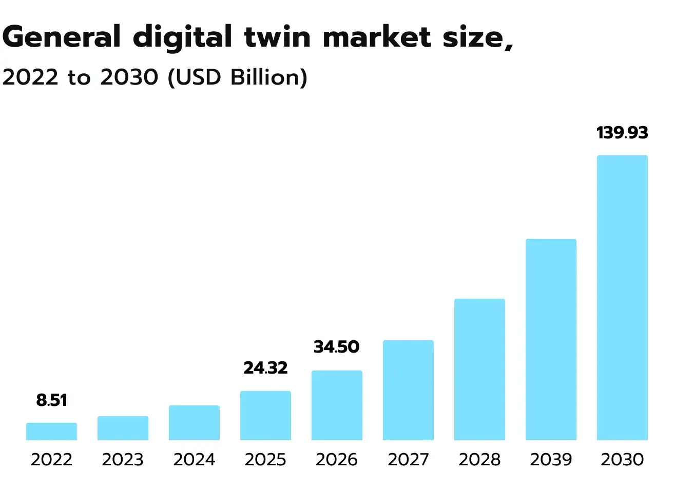 General digital twin market size, 2022 to 2030 (USD Billion) 