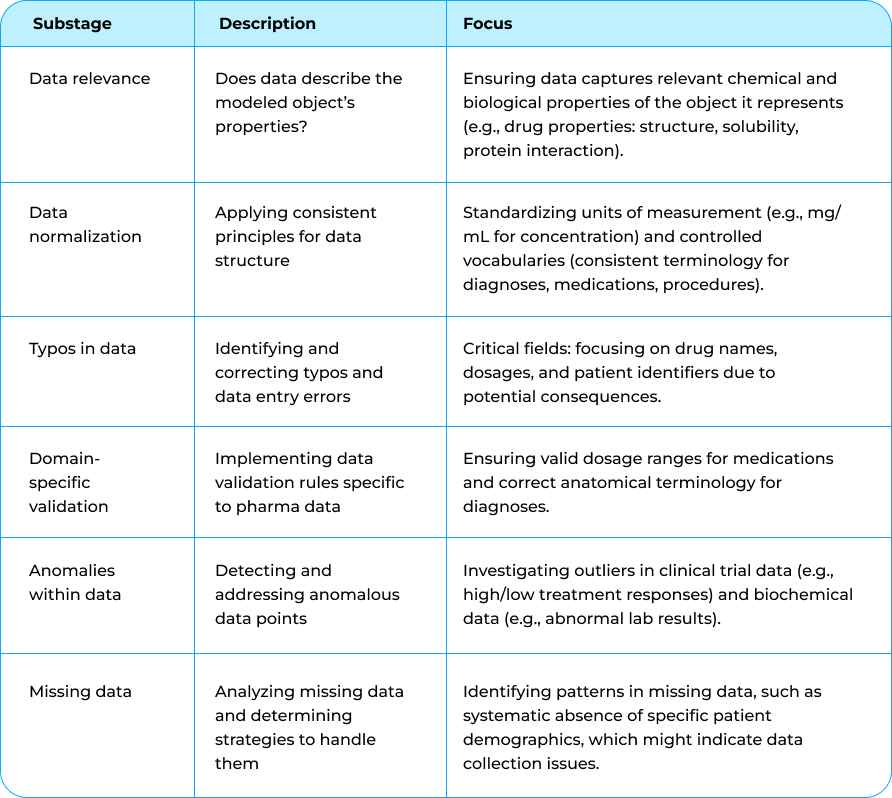 Data accuracy analysis substages