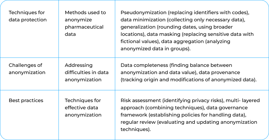 Data anonymization step summary