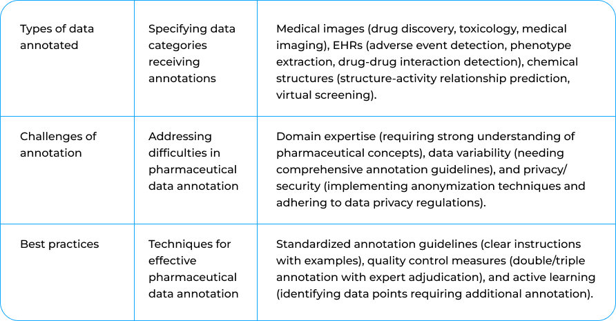 Data annotation stage summary