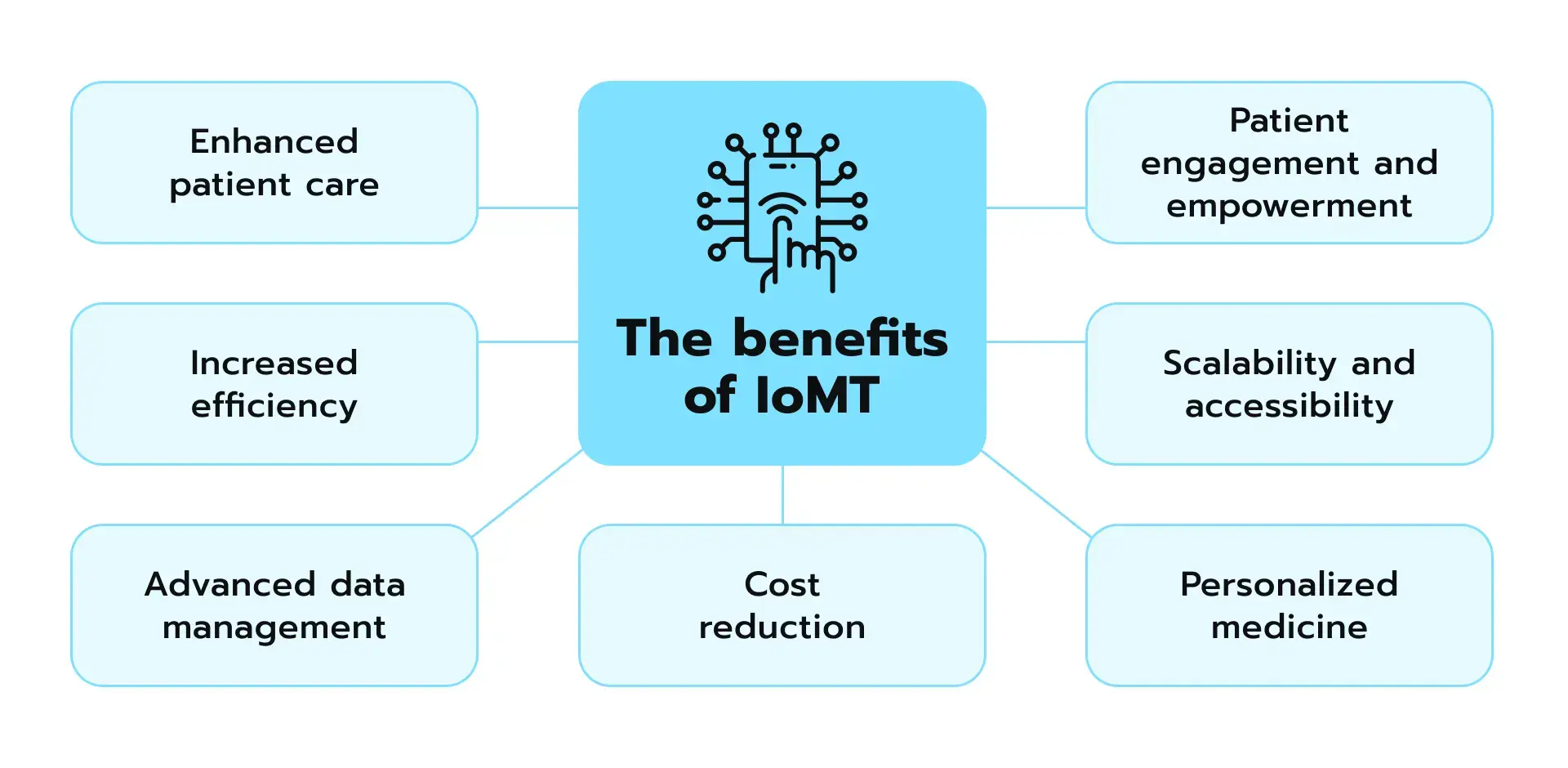 Benefits of IoMT.