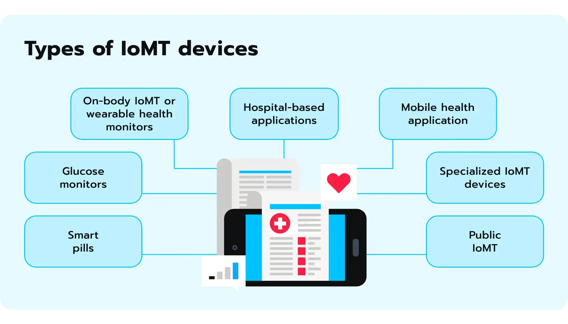 Types of IoMT devices.