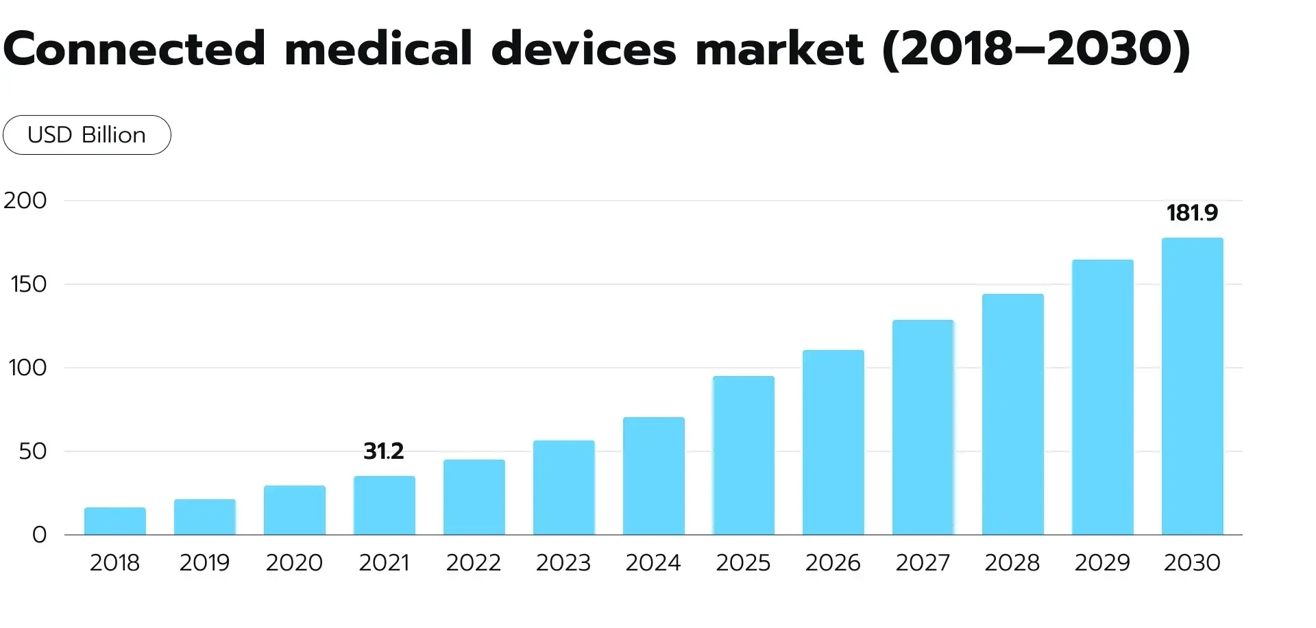 Global IoMT market (2018-20230).