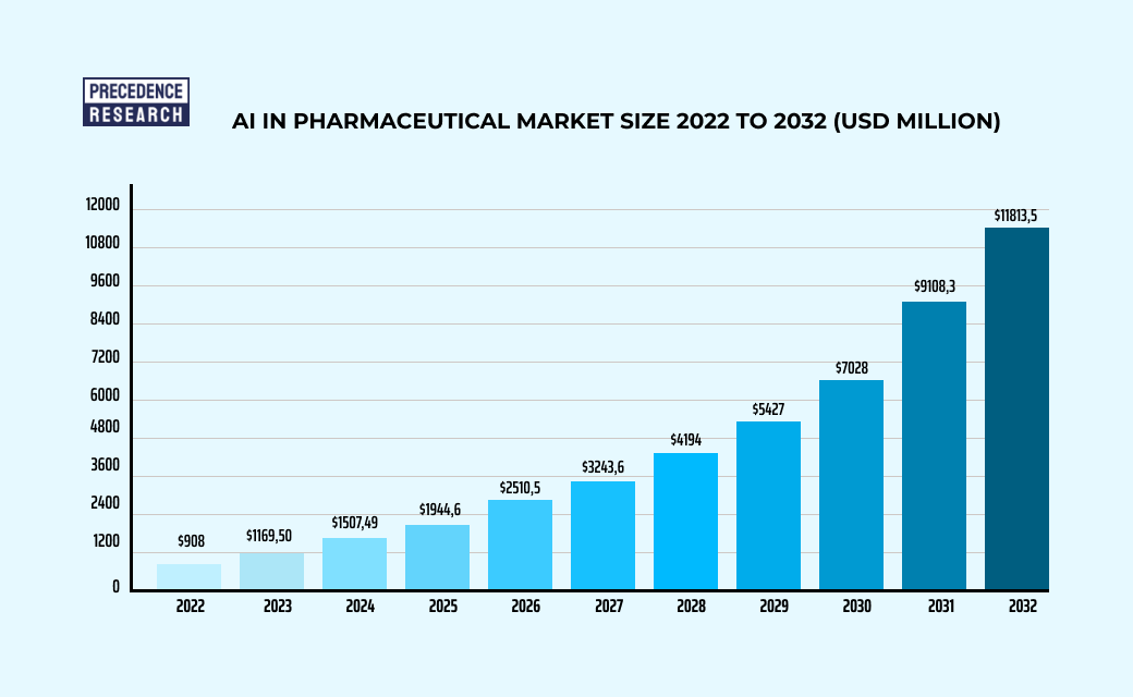 AI in pharma market size, from 2022 to 2023