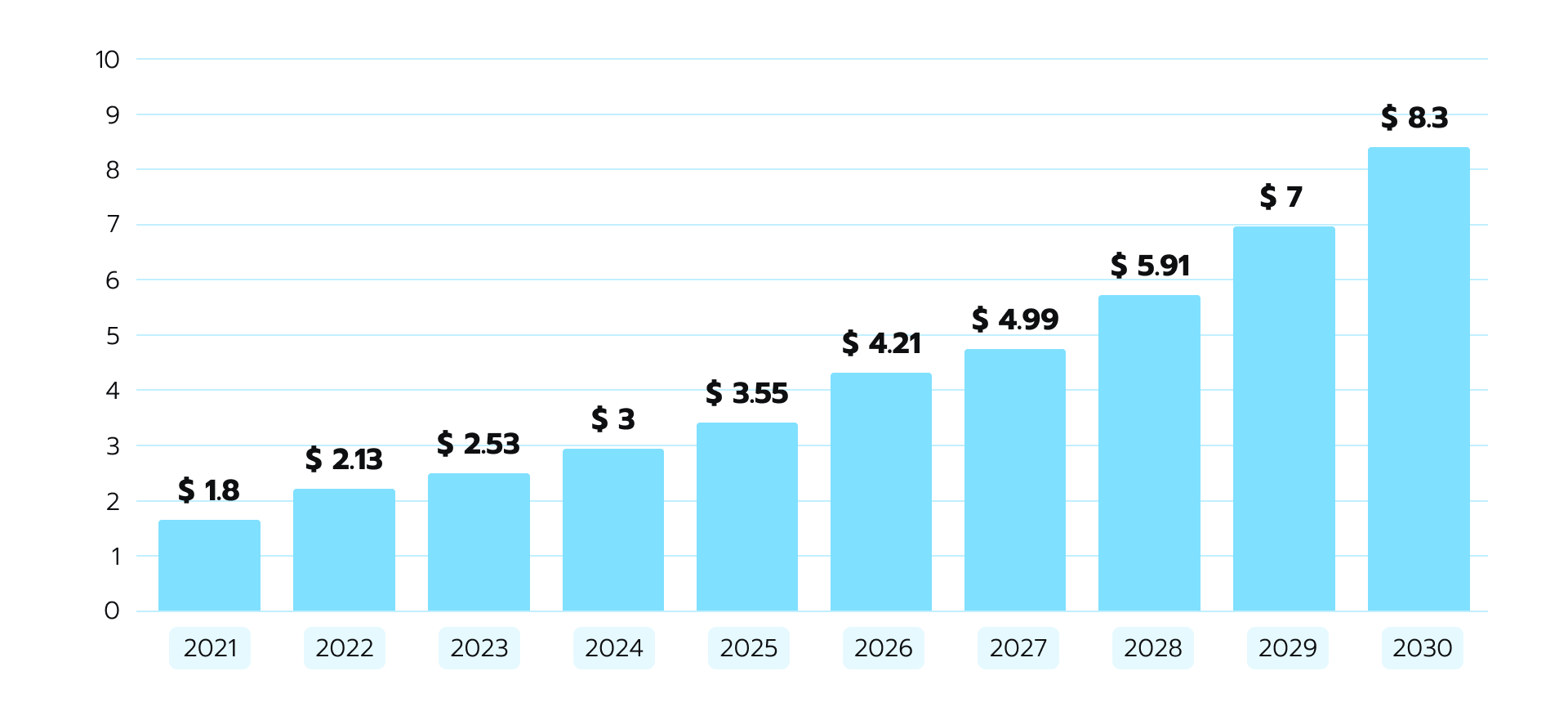 3D bioprinting market size in USD billion 