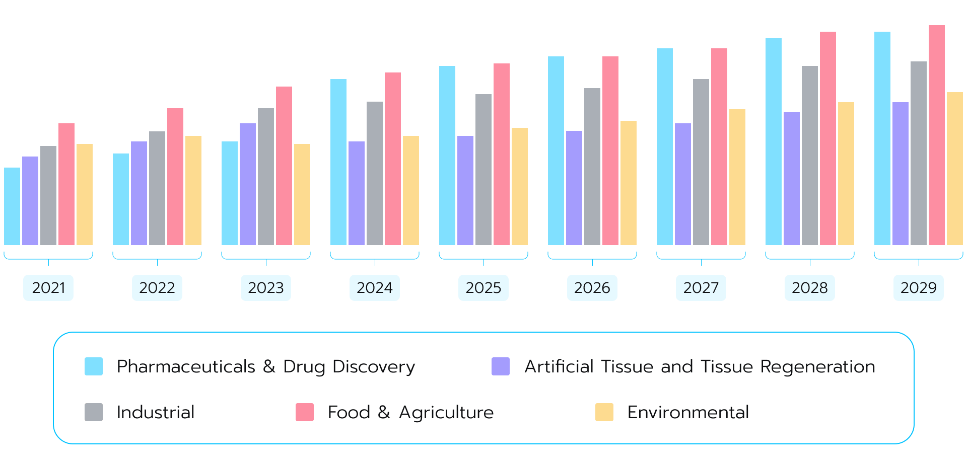 Synthetic biology market by application