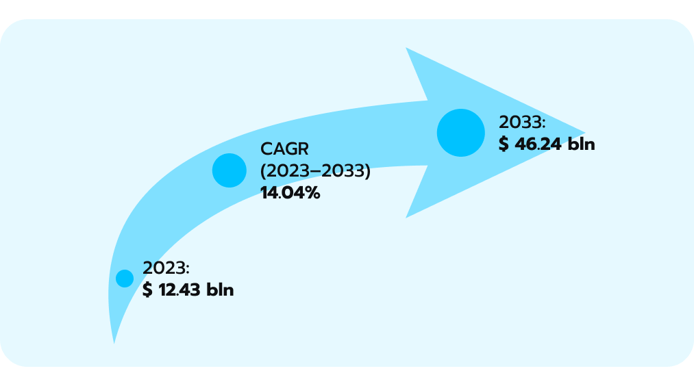 Global functional genomics market 