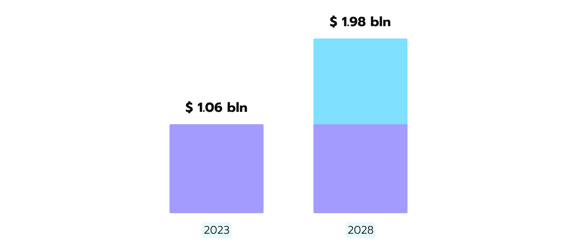 Blockchain in the Genomics Market