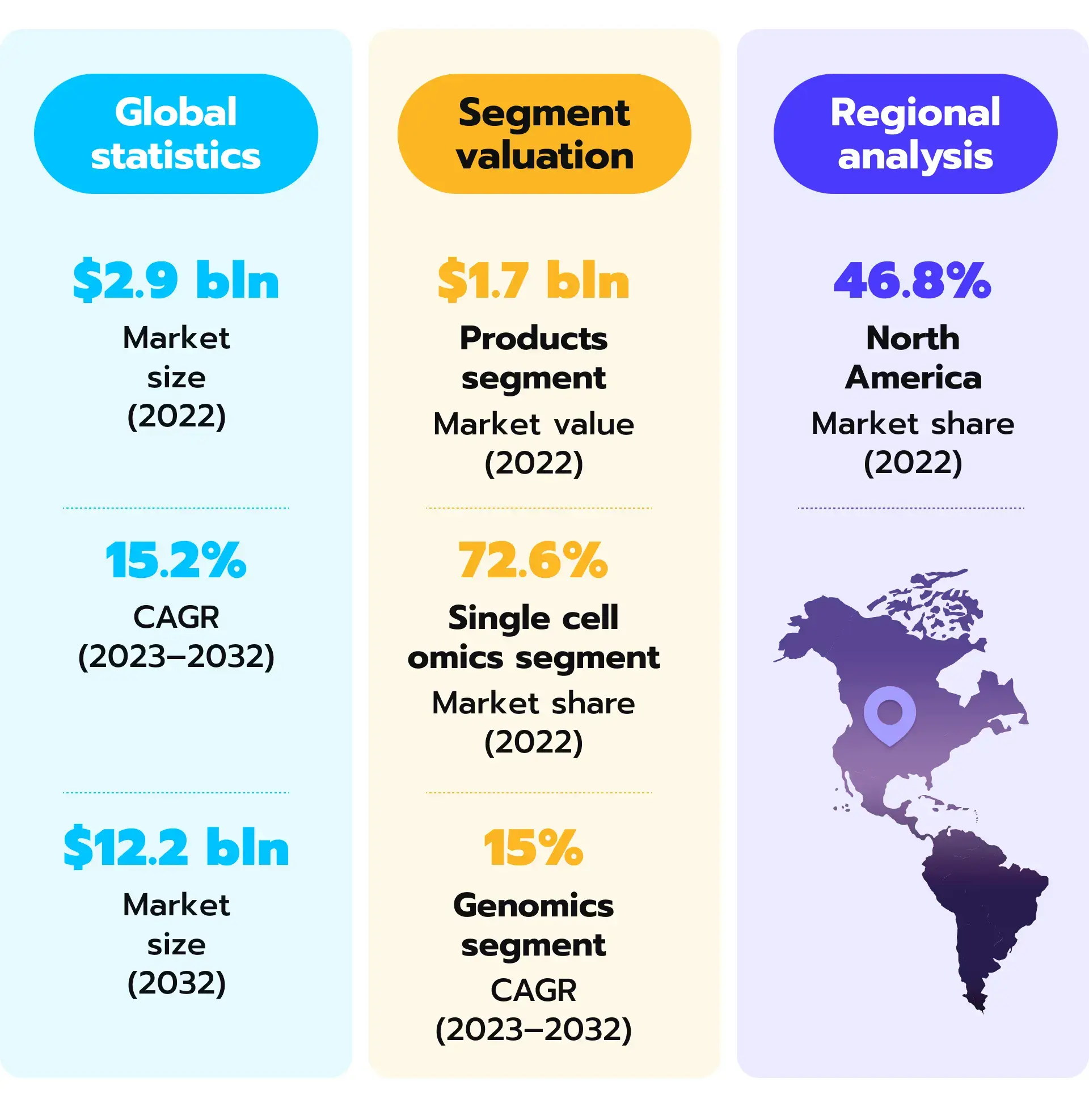 Multi-omics market statistics