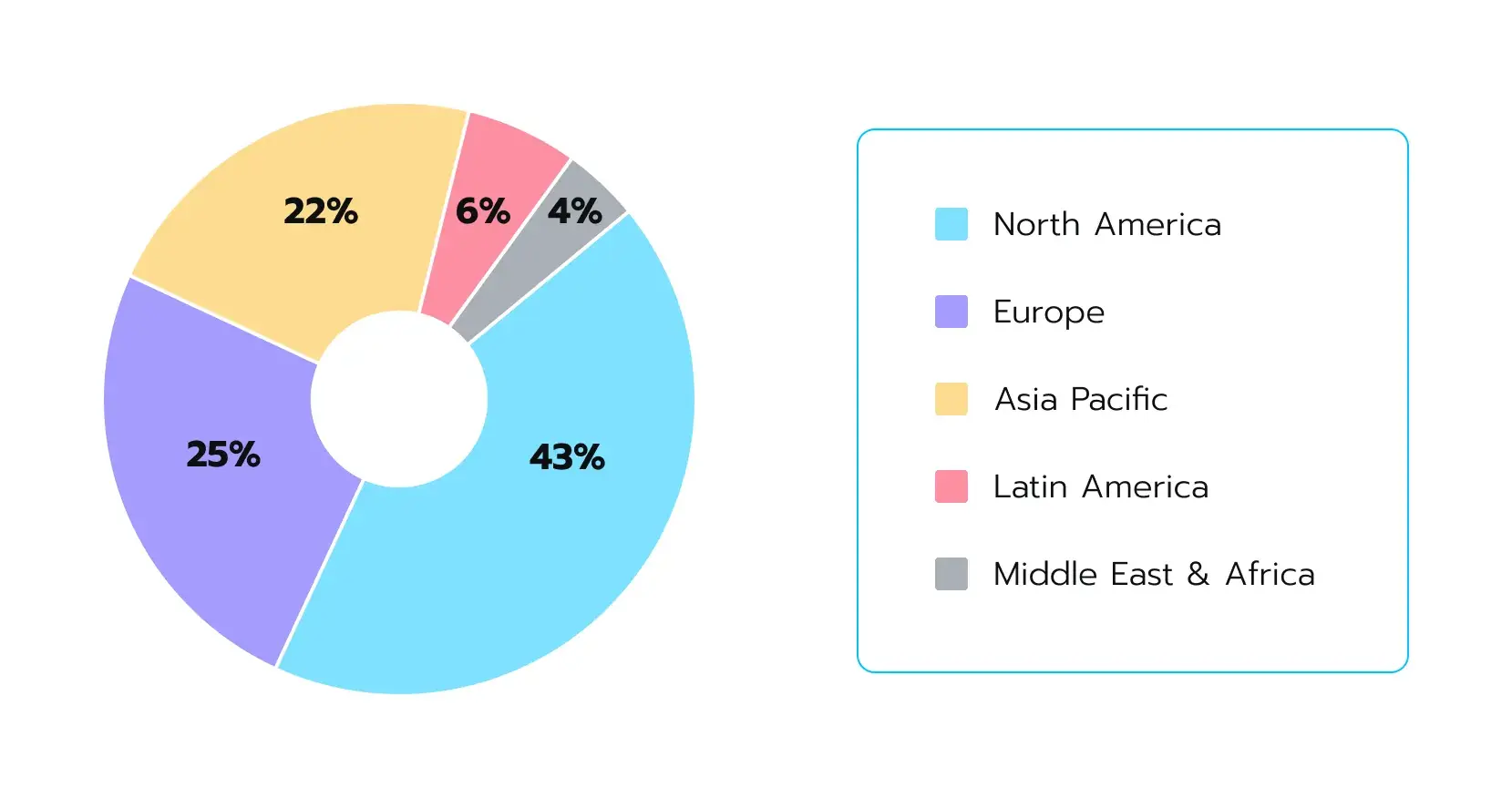 Precision oncology market share by region 