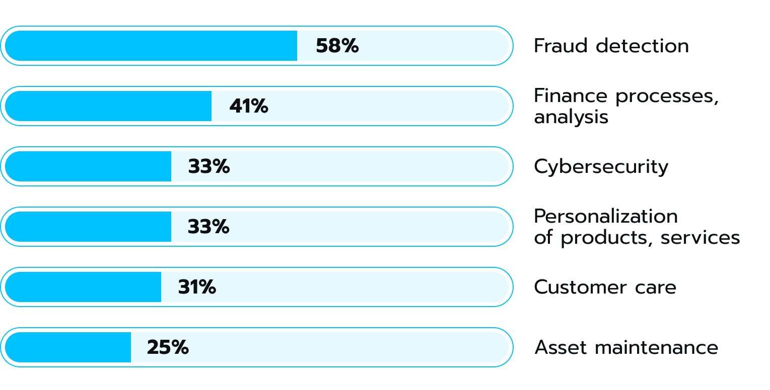 AI in financial services and insurance use cases