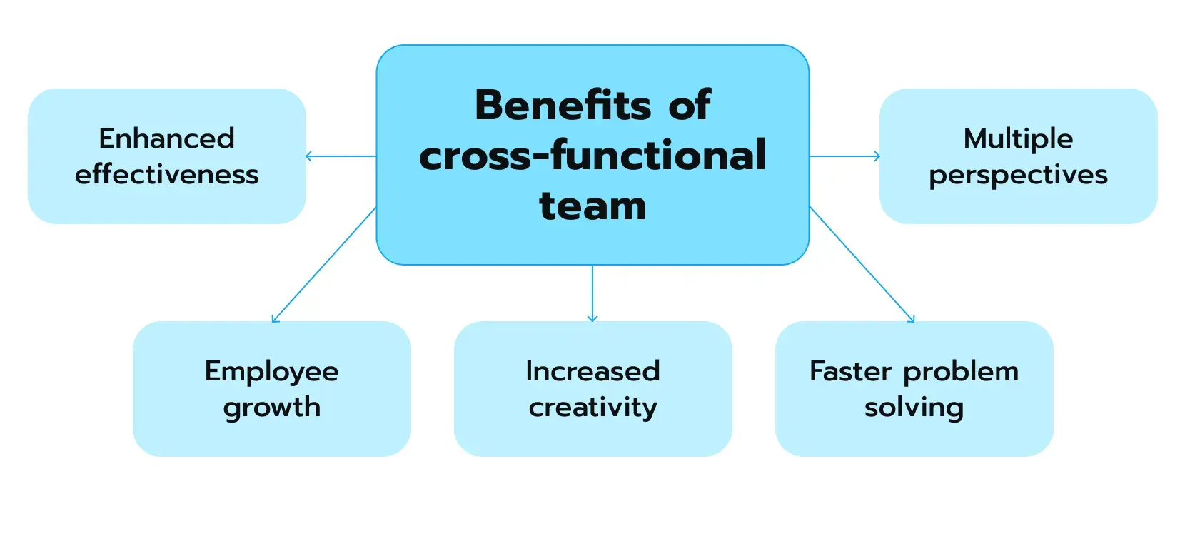 Benefits of cross-functional teams