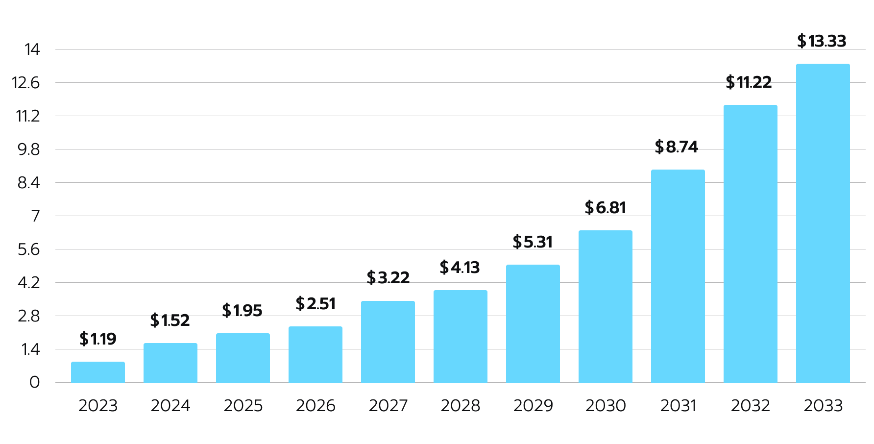 Predictive analytics market size, 2022 to 2032 in USD billion