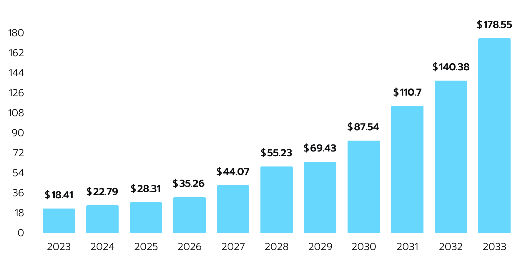 Global spending on robotic process automation (RPA) software is USD billion