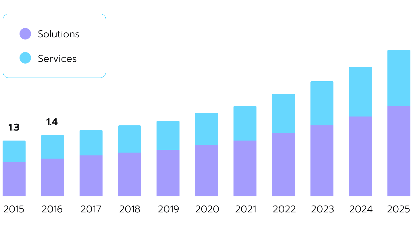 U.S. Insurance fraud detection market by size, by component