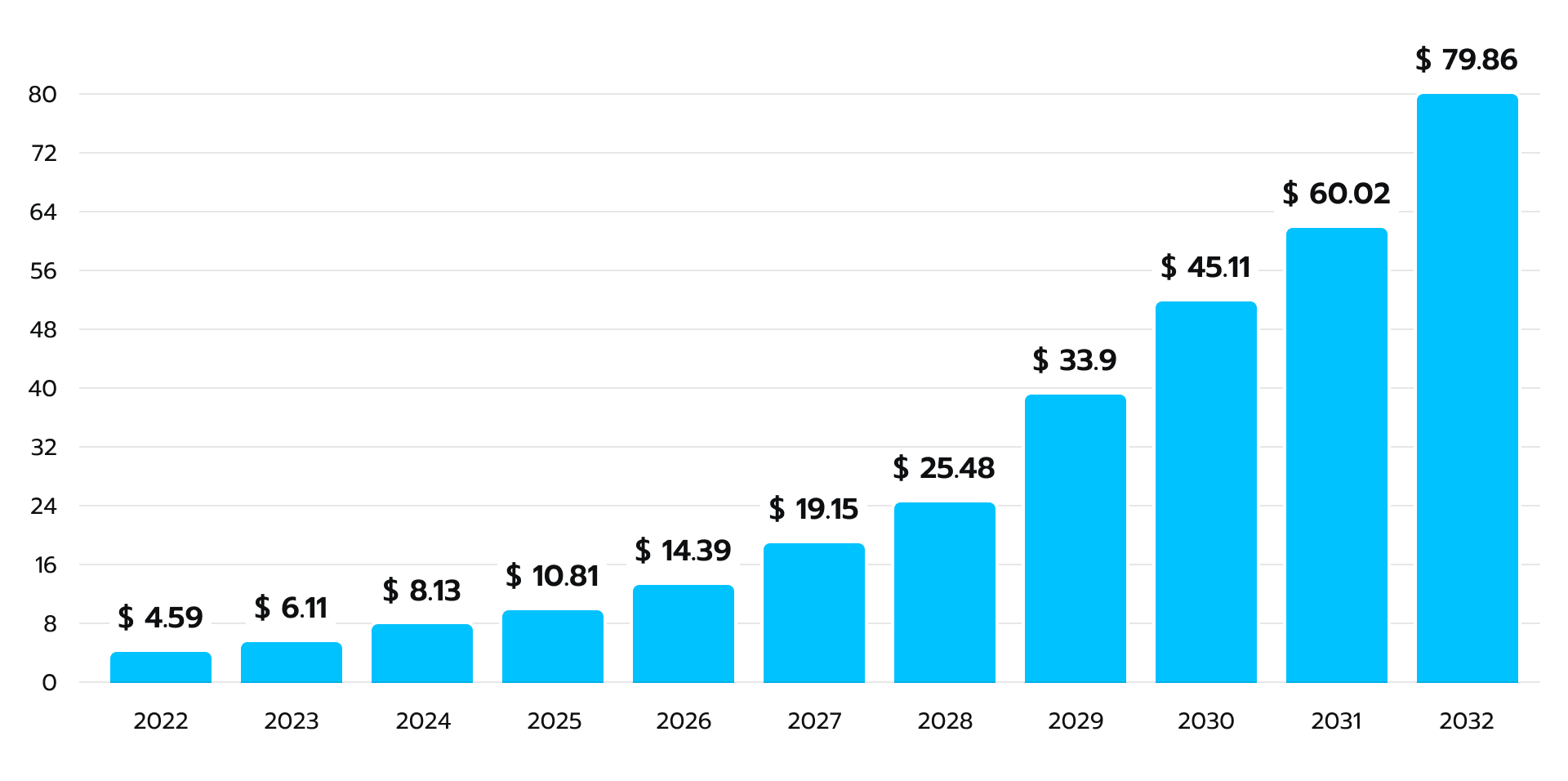 AI in the insurance market in USD billion