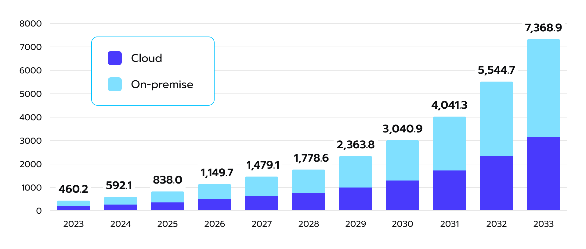 GenAI in insurance market in USD million 