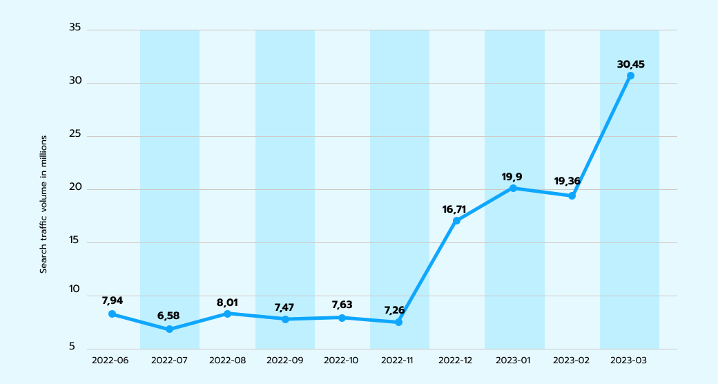 AI keyword traffic volume