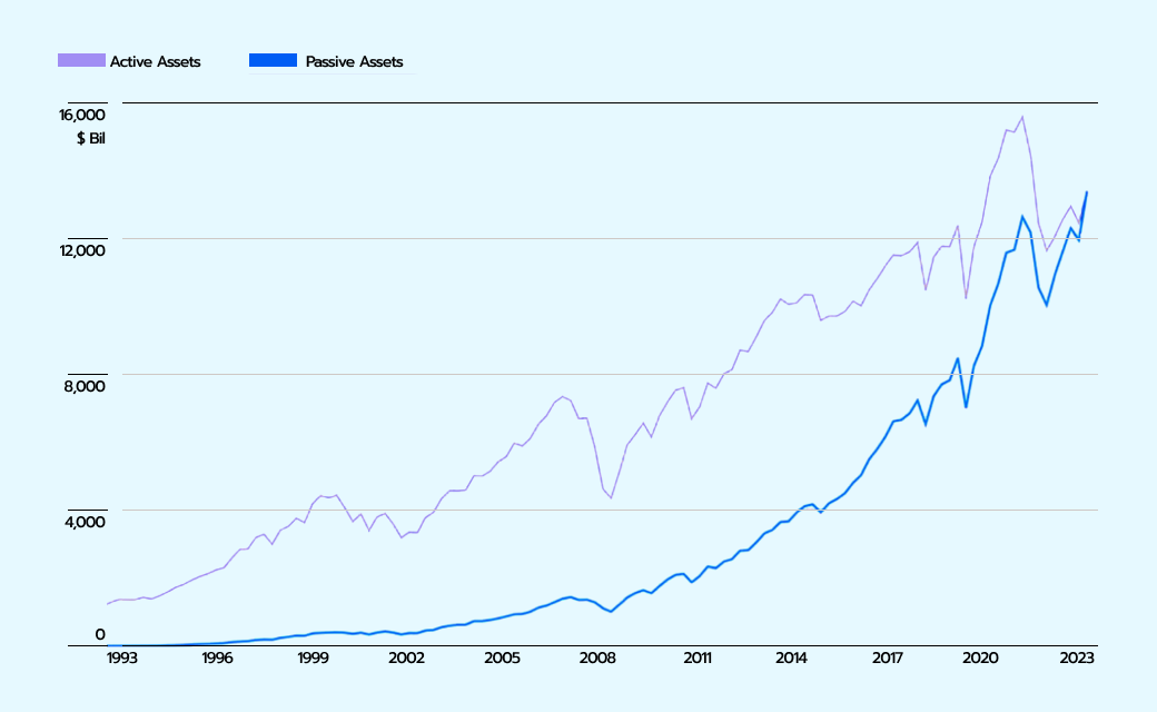 Active and passive assets correlation.