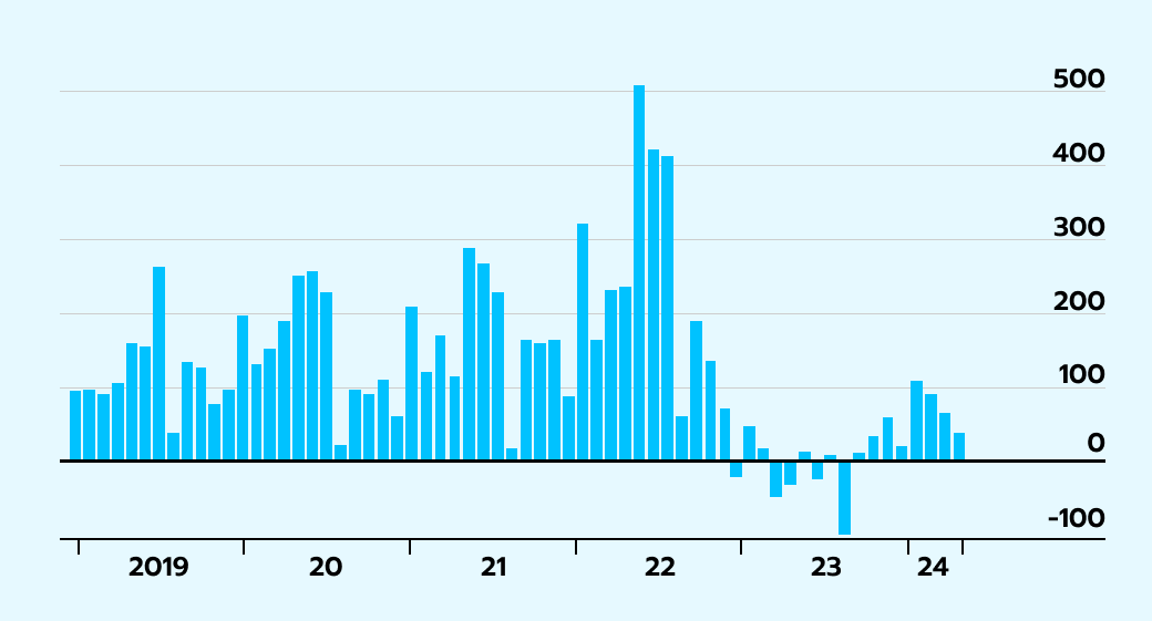 Amazon, Apple, Google, Meta, and Microsoft monthly employment