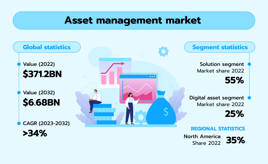 Asset management market