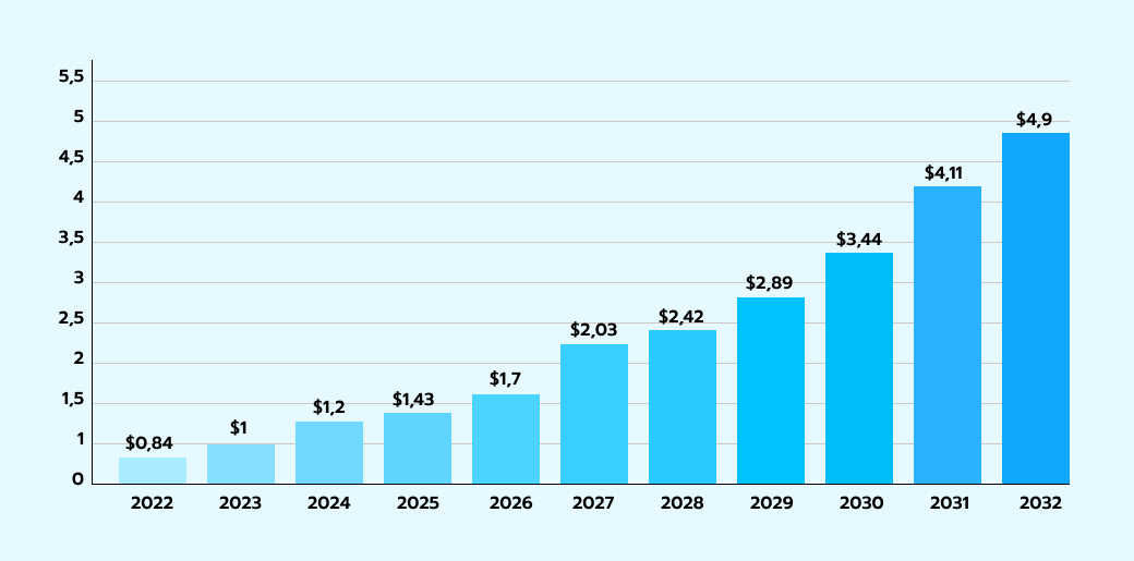 Chatbot market size