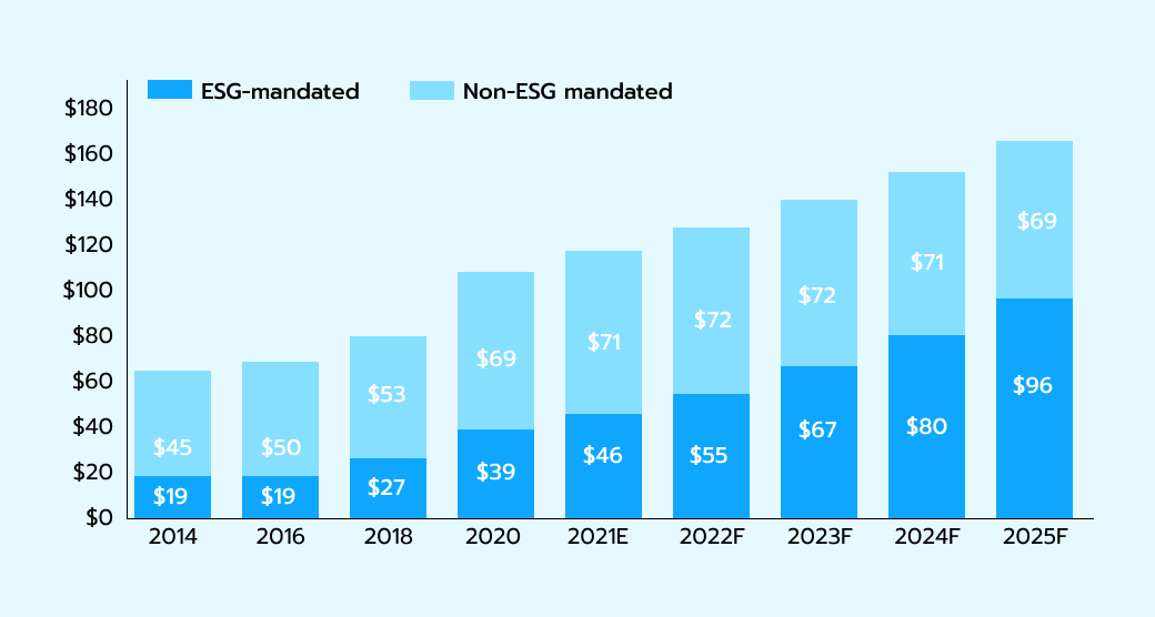 Global assets and professional management in trillion dollars. 