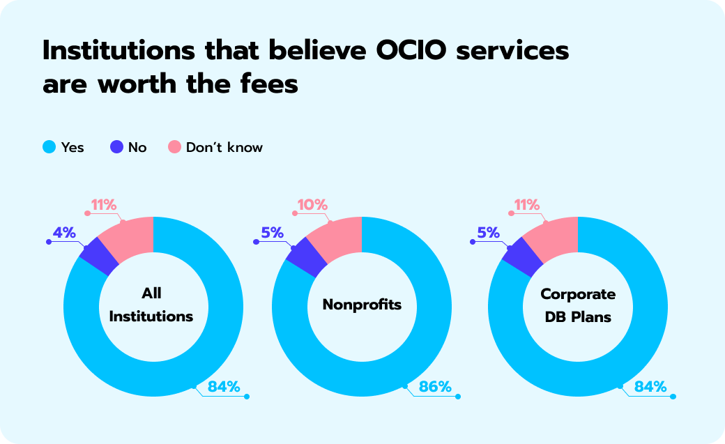 OCIO services are worth the fees.