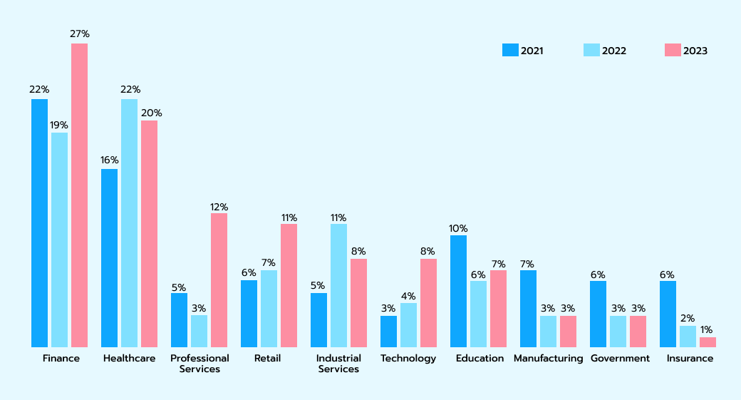 Percentage of data breaches by industry