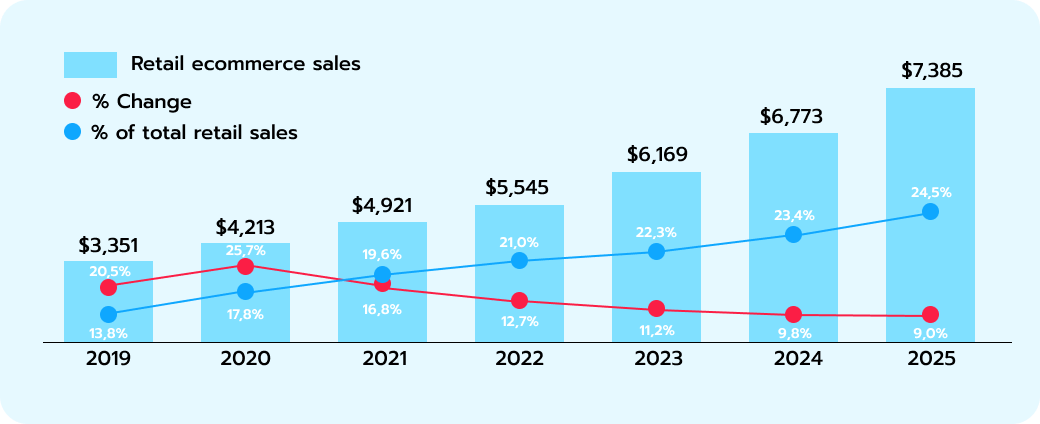 Retail ecommerce sales worldwide.