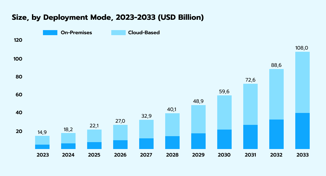 The global predictive AI market