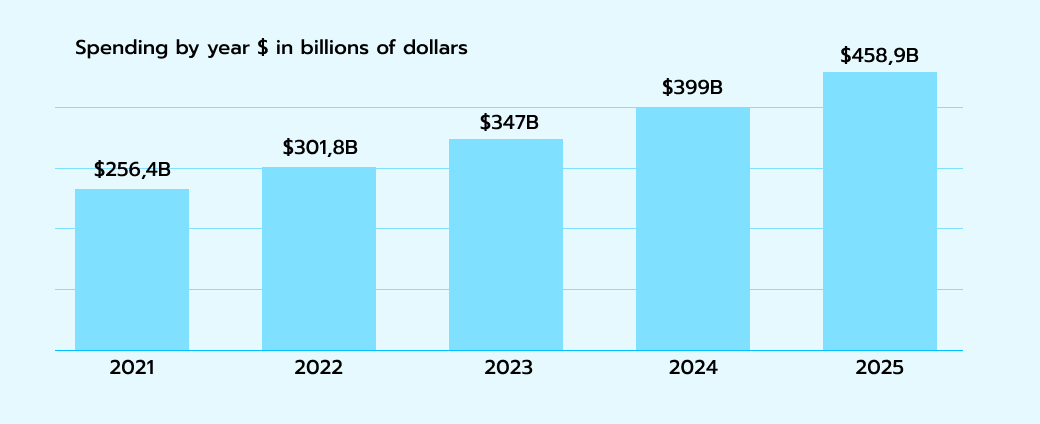 Spending on cybersecurity.