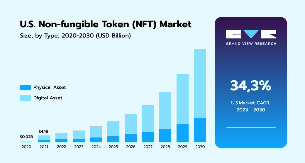 U.S. Non-fungible Token (NFT) Market