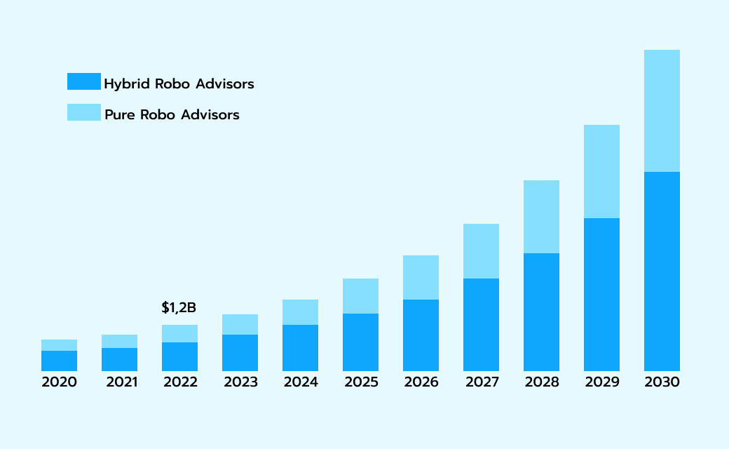 U.S. robo-advisory market