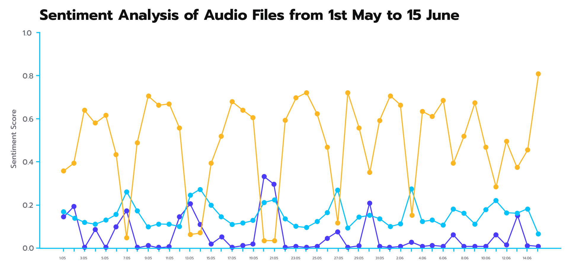 Sentiment scores for the audio news samples presented in a 2023 research