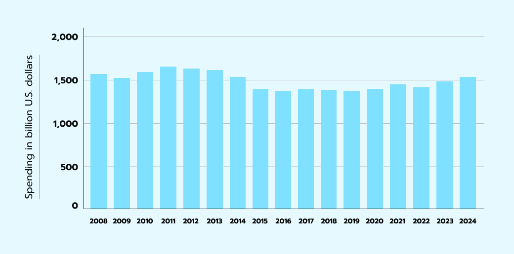 IT spending in the telecom sector 