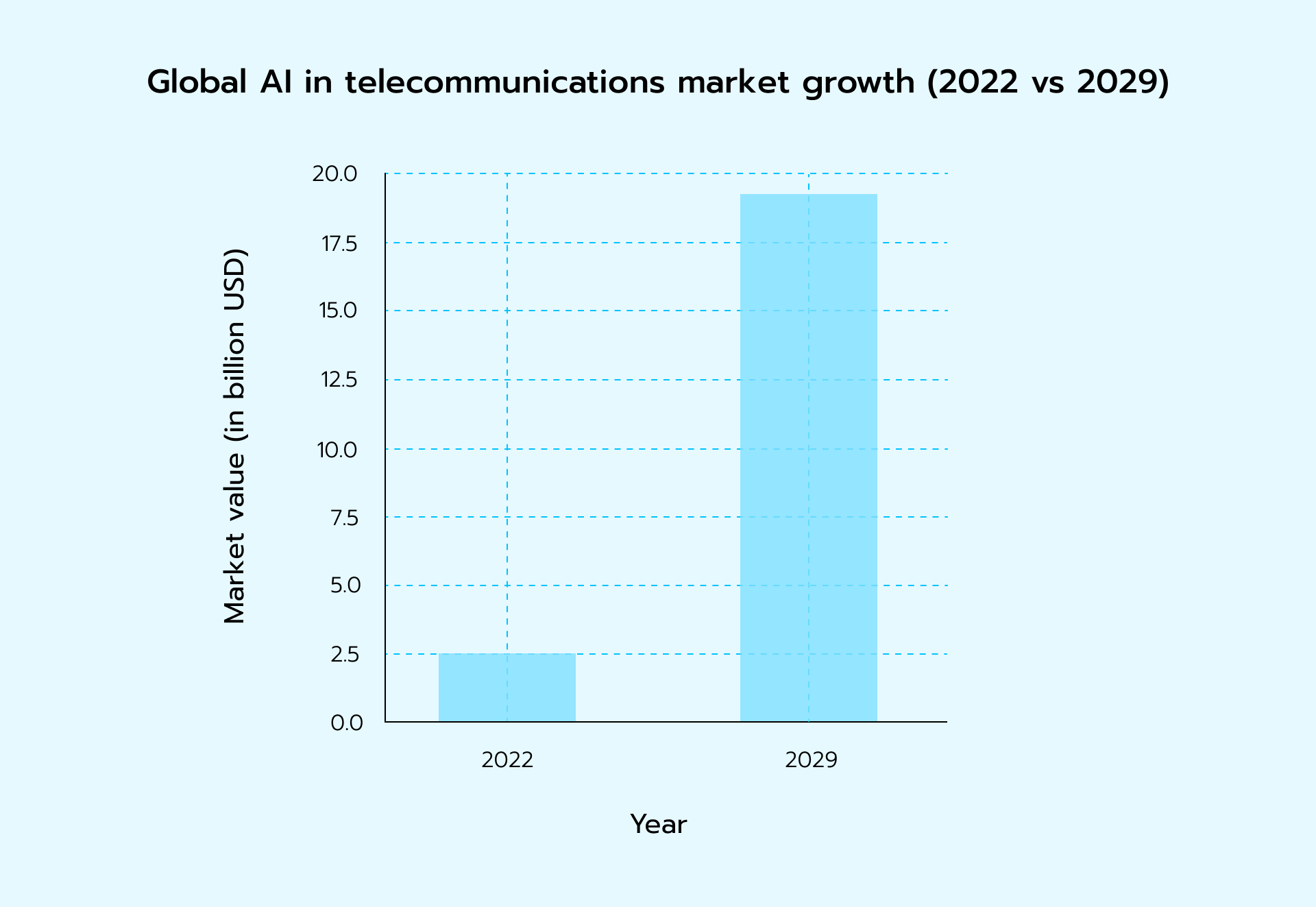 Global AI In Telecommunication Market Research Report 2024