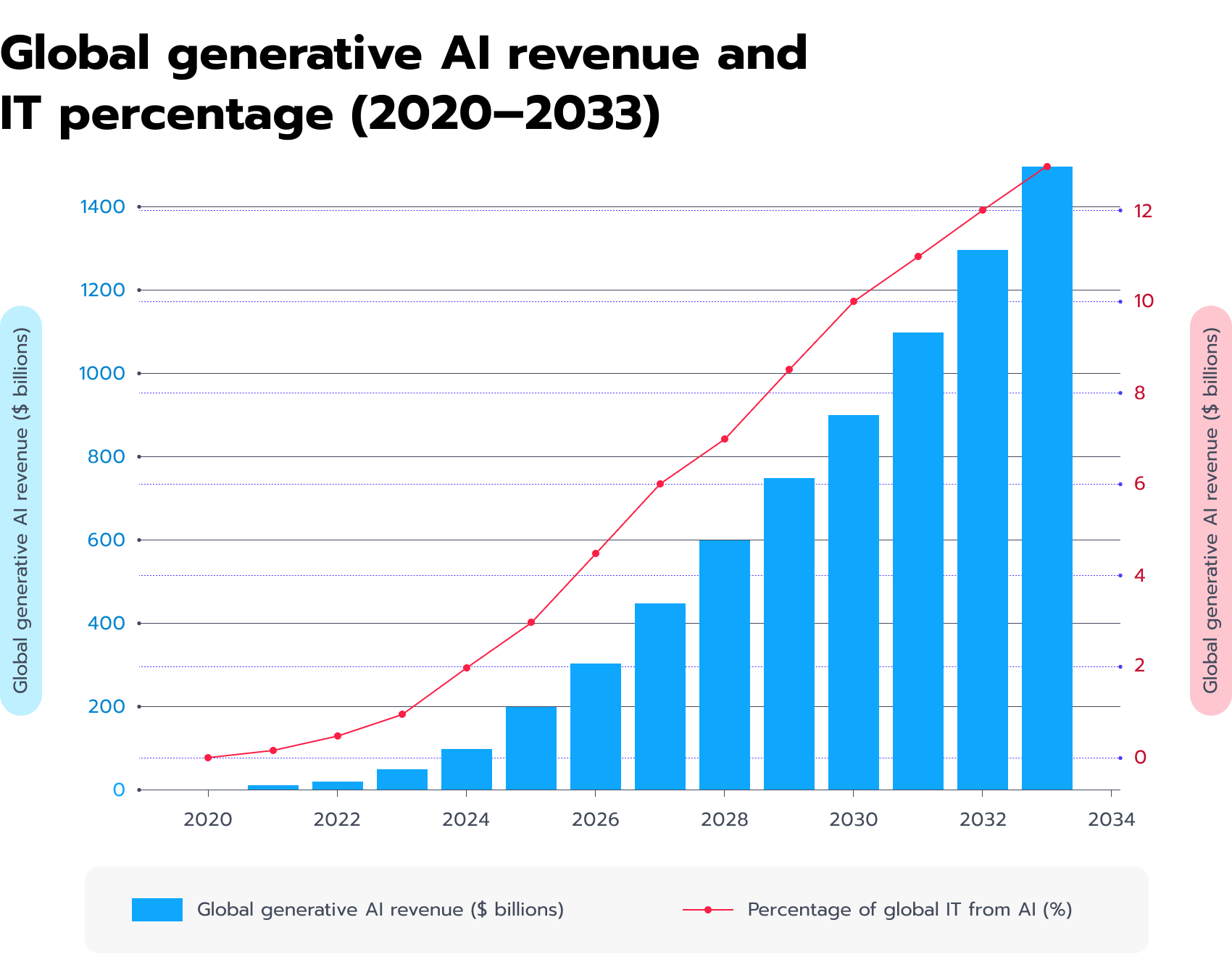 Global generative AI revenue and IT percentage