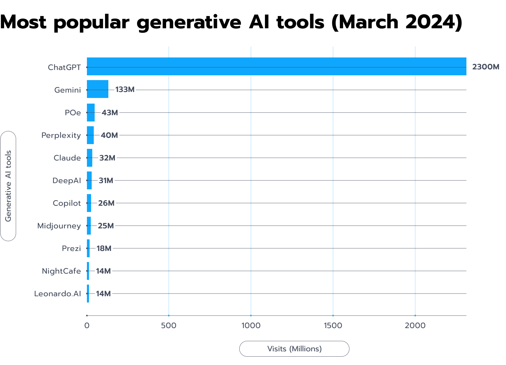 Most Popular Generative AI Tools 2024